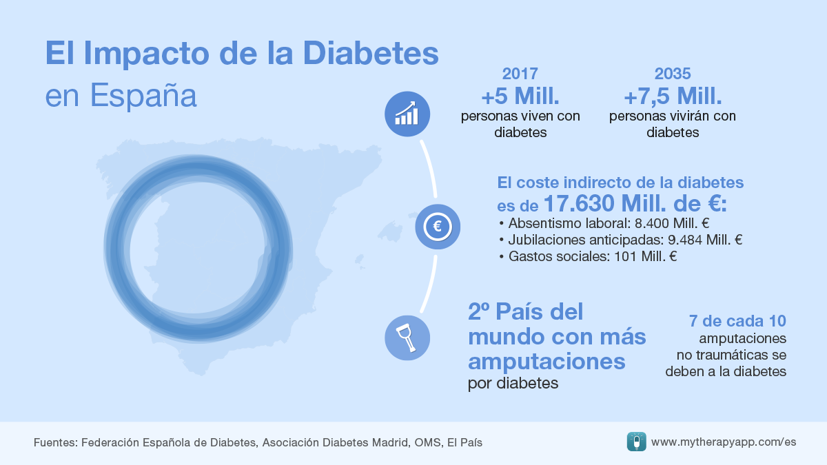 Impacto de la Diabetes en Espaa - Da Mundial de la Diabetes 2017